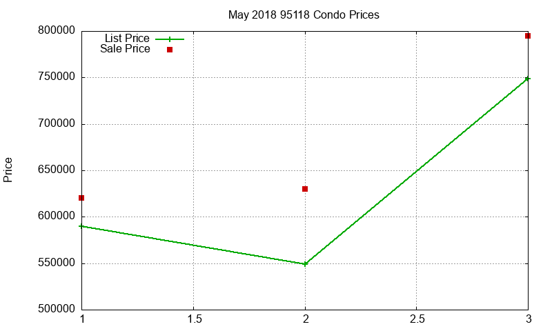 95118 Condos Just Sold 2018-05