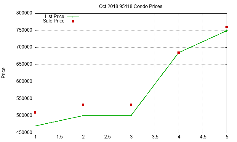 95118 Condos Just Sold 2018-10