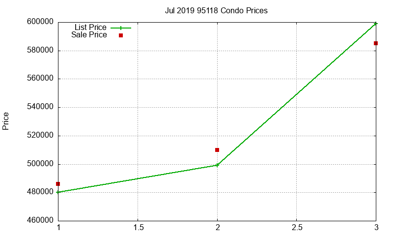 95118 Condos Just Sold 2019-07 95118 Condos Just Sold 2019-07