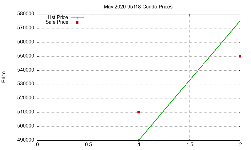 95118 Condos Just Sold 2020-05
