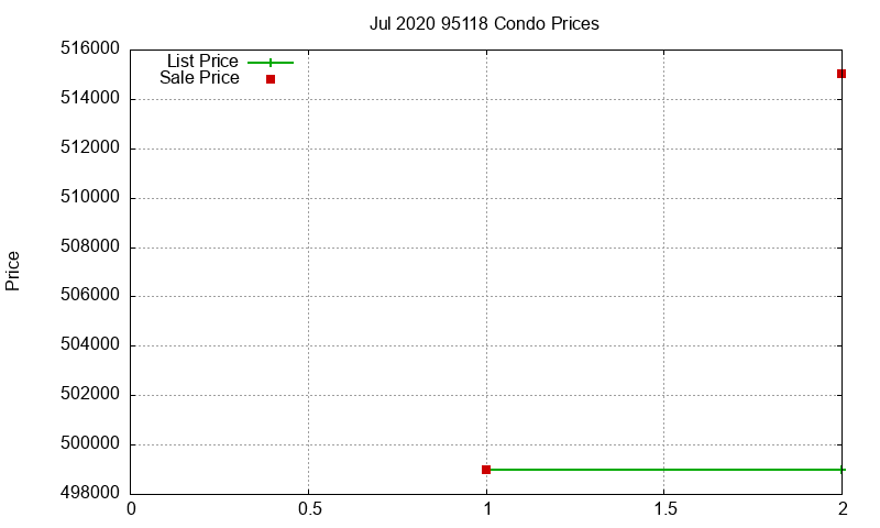95118 Condos Just Sold 2020-07 95118 Condos Just Sold 2020-07