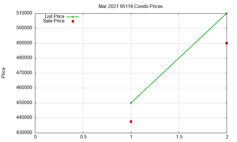 95118 Condos Just Sold 2021-03 95118 Condos Just Sold 2021-03