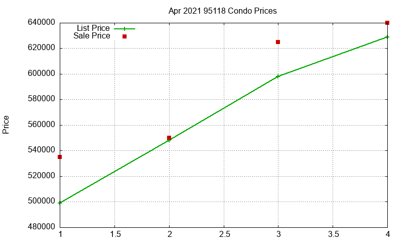95118 Condos Just Sold 2021-04