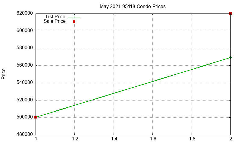 95118 Condos Just Sold 2021-05