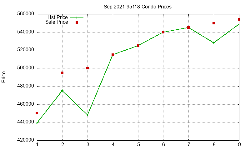 95118 Condos Just Sold 2021-09