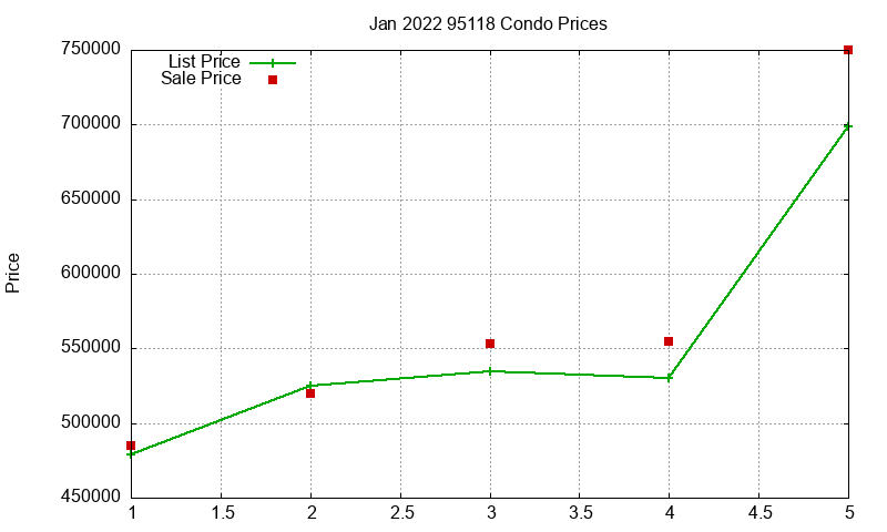 95118 Condos Just Sold 2022-01