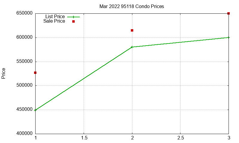 95118 Condos Just Sold 2022-03