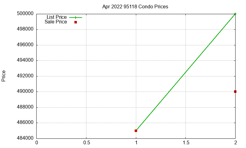 95118 Condos Just Sold 2022-04 95118 Condos Just Sold 2022-04