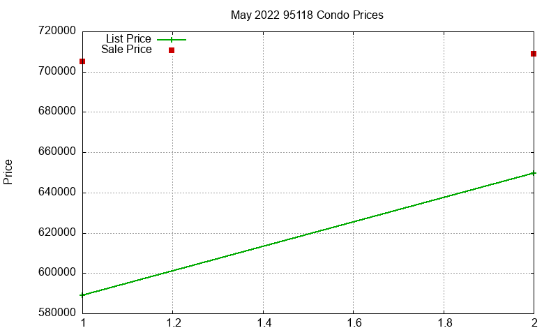 95118 Condos Just Sold 2022-05