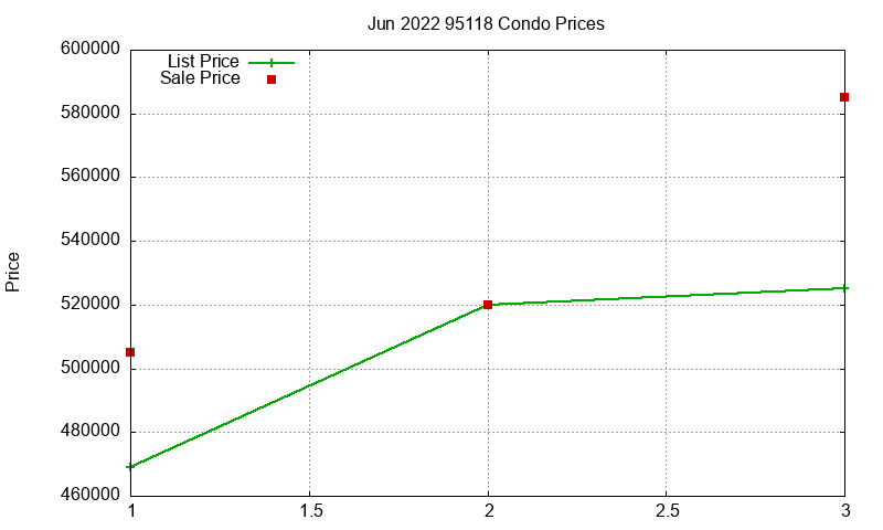 95118 Condos Just Sold 2022-06 95118 Condos Just Sold 2022-06