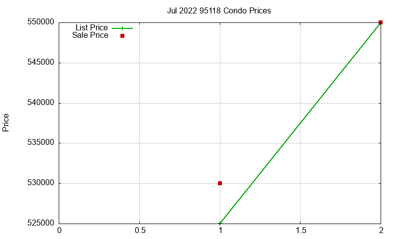 95118 Condos Just Sold 2022-07 95118 Condos Just Sold 2022-07