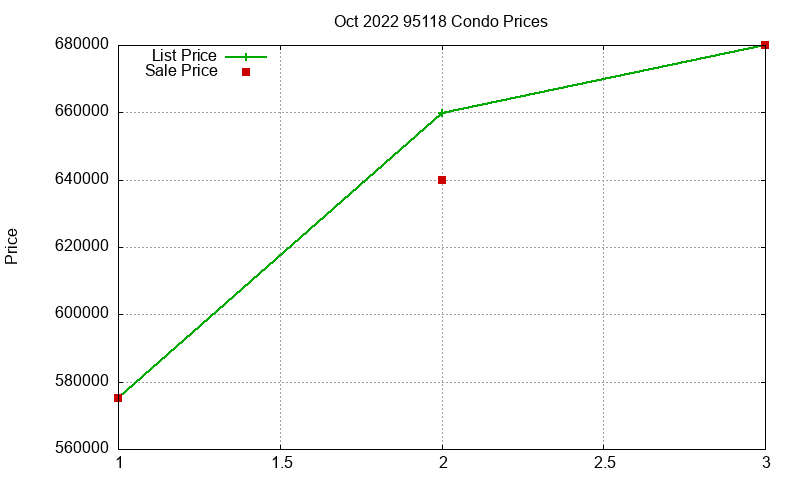 95118 Condos Just Sold 2022-10