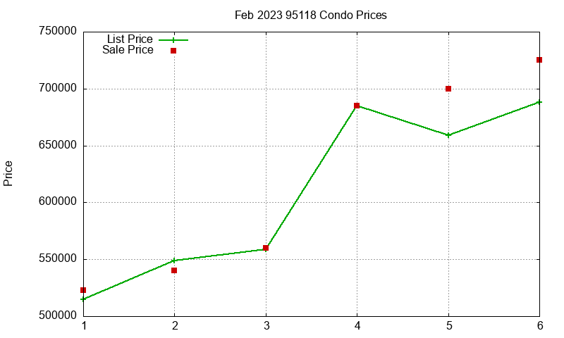 95118 Condos Just Sold 2023-02 95118 Condos Just Sold 2023-02