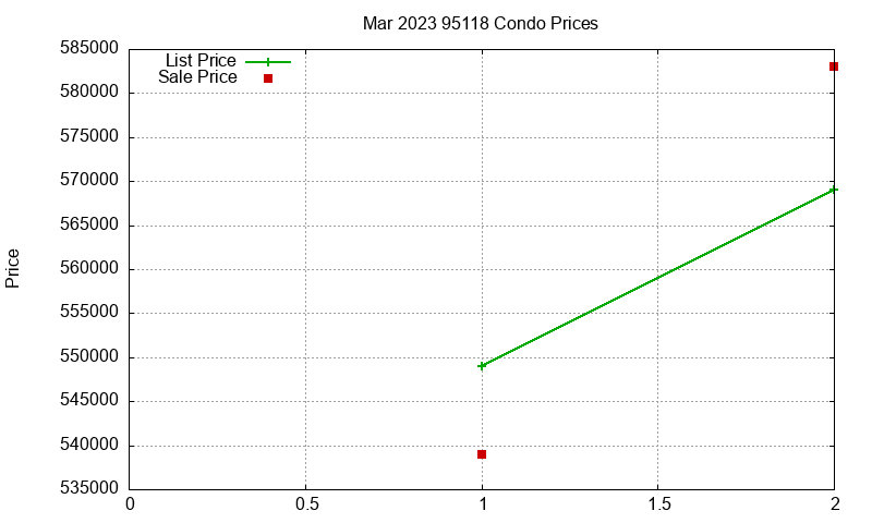 95118 Condos Just Sold 2023-03 95118 Condos Just Sold 2023-03