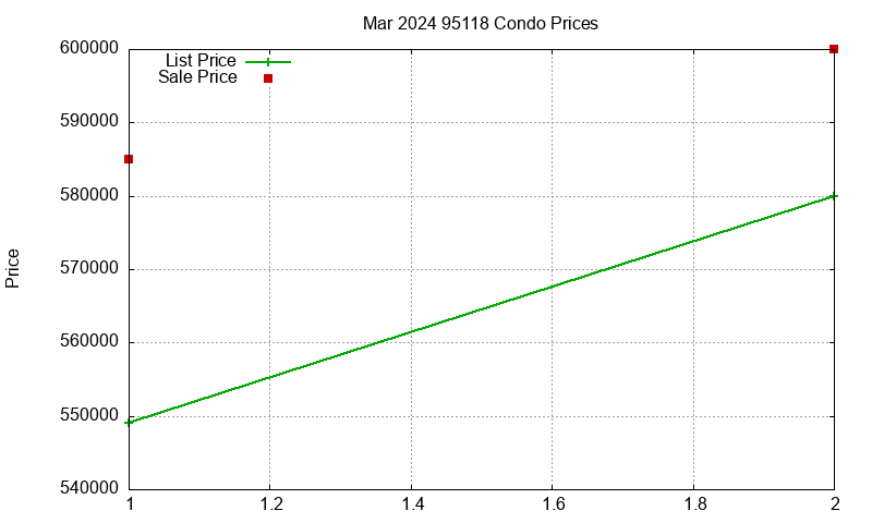 95118 Condos Just Sold 2024-03 95118 Condos Just Sold 2024-03