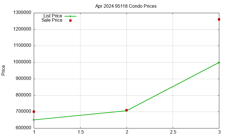 95118 Condos Just Sold 2024-04