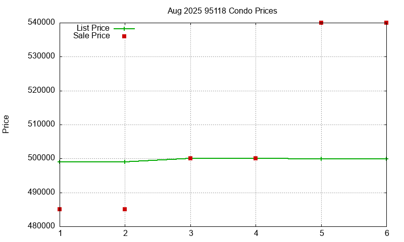 95118 Condos Just Sold 2025-08