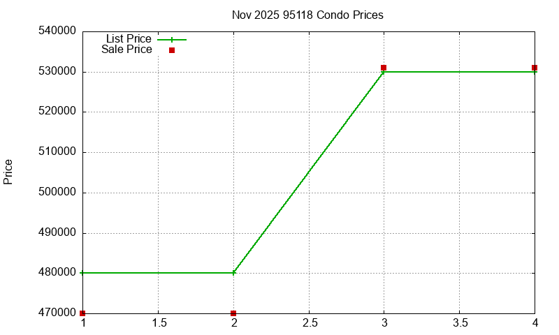 95118 Condos Just Sold 2025-11