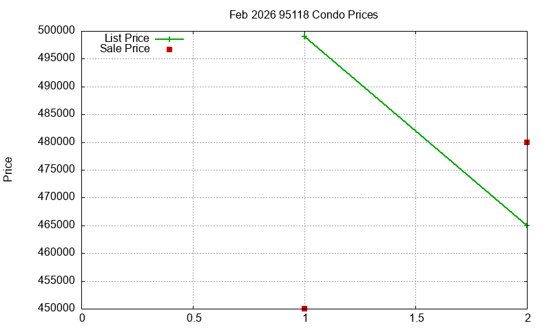 95118 Condos Just Sold 2026-02
