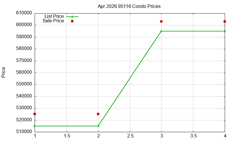 95118 Condos Just Sold 2026-04