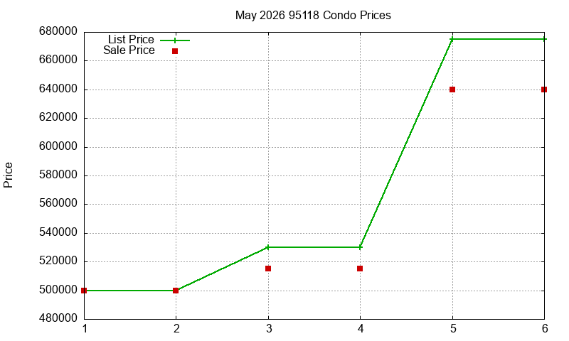 95118 Condos Just Sold 2026-05