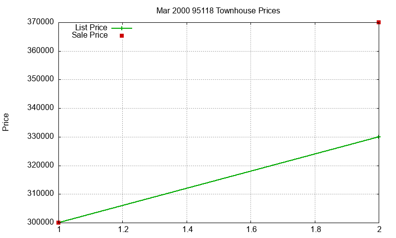 95118 Townhouses Just Sold 2000-03 95118 Townhouses Just Sold 2000-03