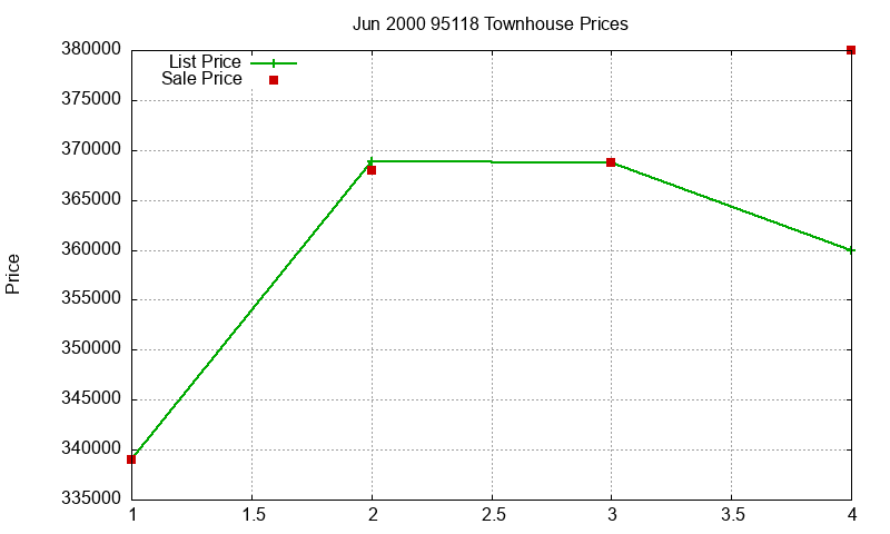 95118 Townhouses Just Sold 2000-06