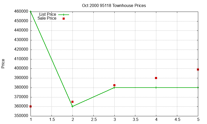 95118 Townhouses Just Sold 2000-10 95118 Townhouses Just Sold 2000-10