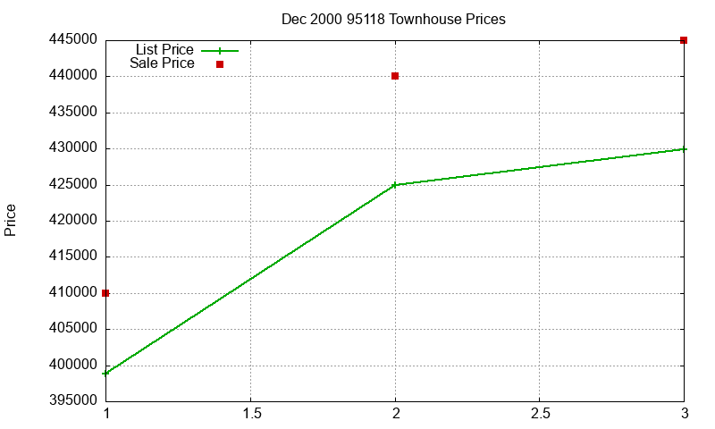 95118 Townhouses Just Sold 2000-12 95118 Townhouses Just Sold 2000-12