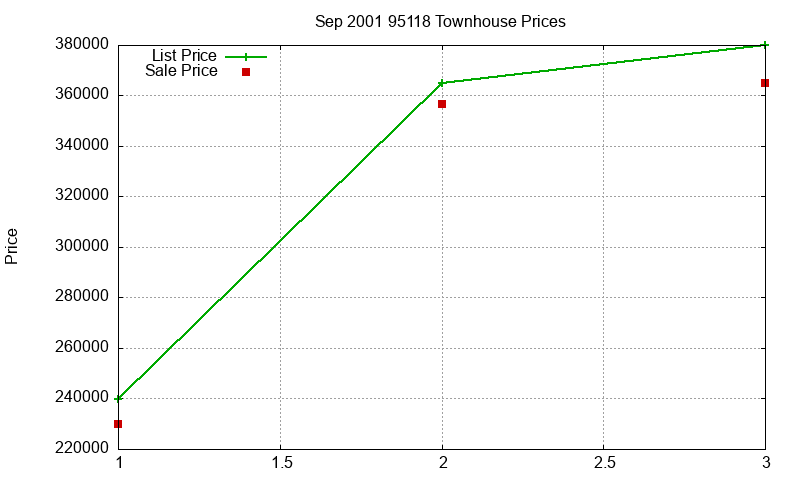 95118 Townhouses Just Sold 2001-09
