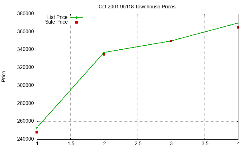 95118 Townhouses Just Sold 2001-10 95118 Townhouses Just Sold 2001-10