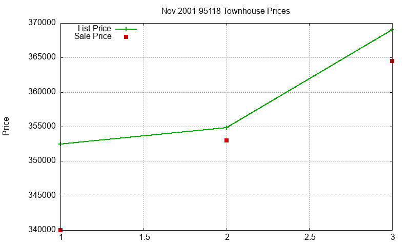 95118 Townhouses Just Sold 2001-11