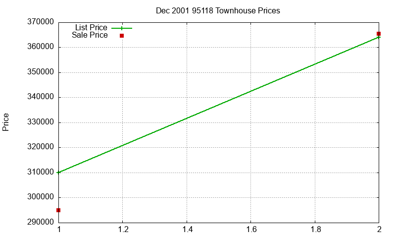 95118 Townhouses Just Sold 2001-12