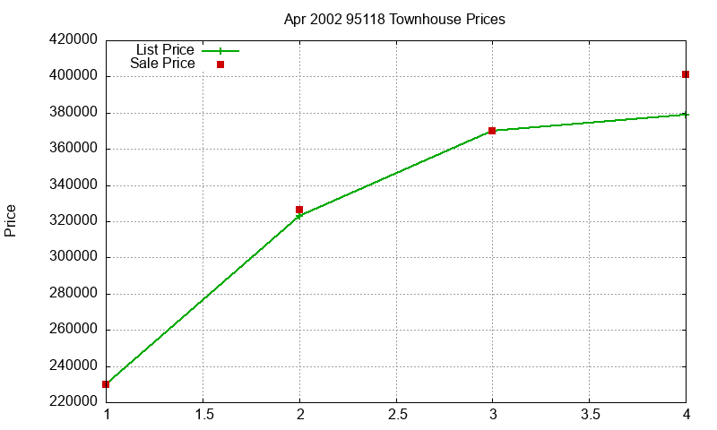 95118 Townhouses Just Sold 2002-04 95118 Townhouses Just Sold 2002-04