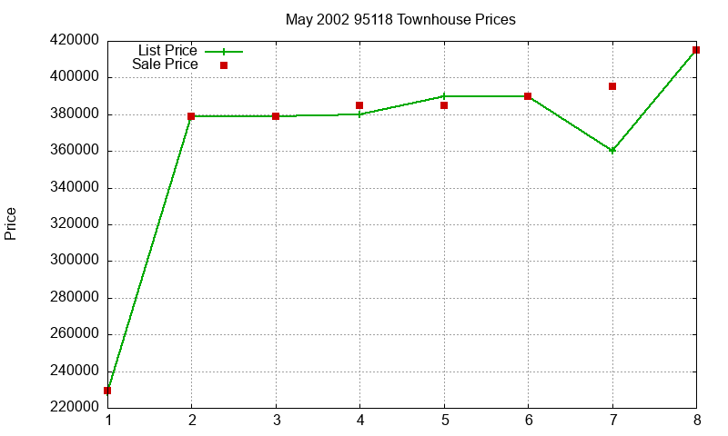 95118 Townhouses Just Sold 2002-05 95118 Townhouses Just Sold 2002-05