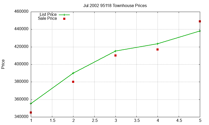 95118 Townhouses Just Sold 2002-07
