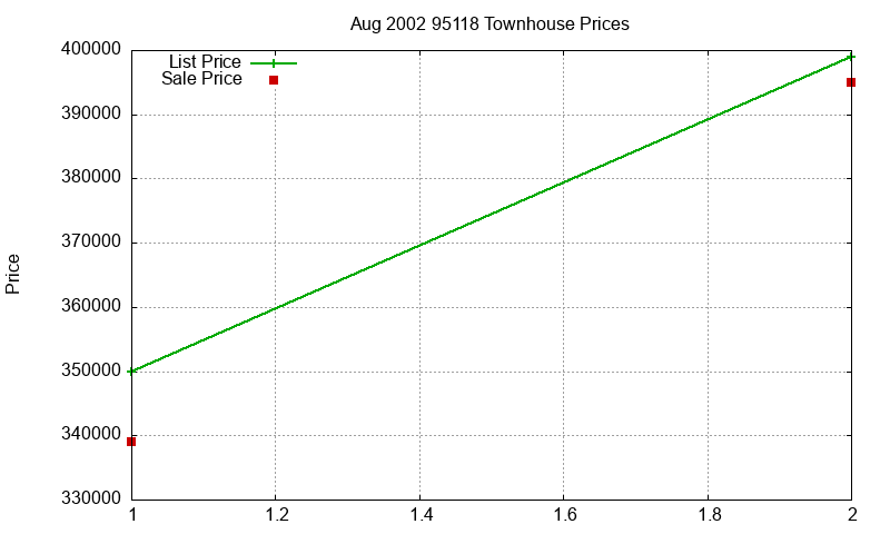 95118 Townhouses Just Sold 2002-08