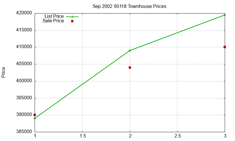 95118 Townhouses Just Sold 2002-09 95118 Townhouses Just Sold 2002-09