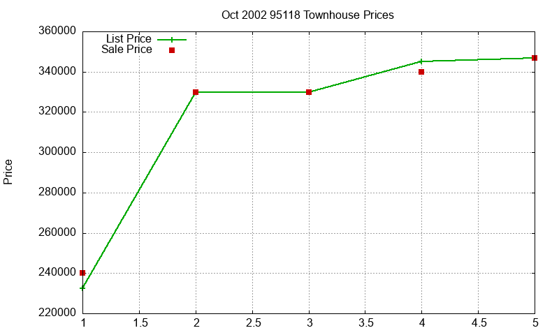95118 Townhouses Just Sold 2002-10 95118 Townhouses Just Sold 2002-10