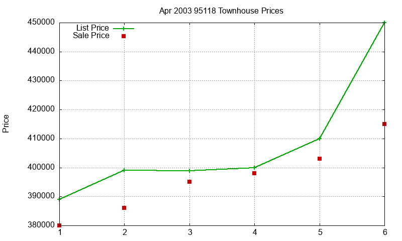 95118 Townhouses Just Sold 2003-04 95118 Townhouses Just Sold 2003-04