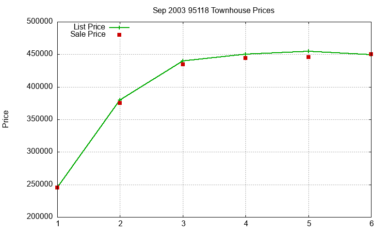 95118 Townhouses Just Sold 2003-09 95118 Townhouses Just Sold 2003-09