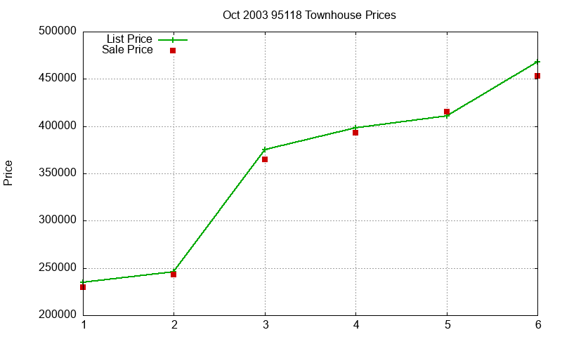 95118 Townhouses Just Sold 2003-10 95118 Townhouses Just Sold 2003-10