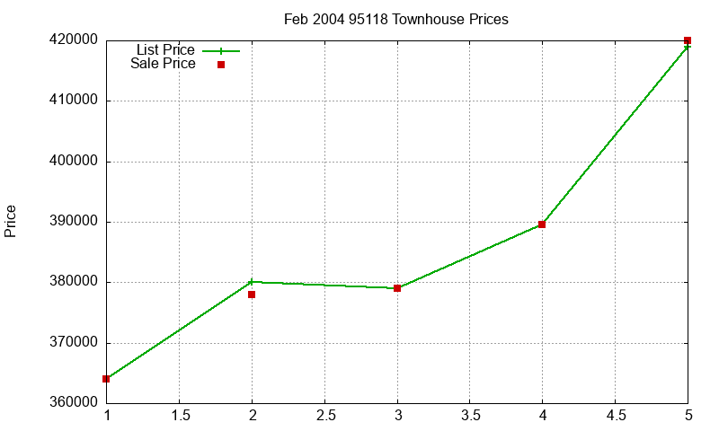 95118 Townhouses Just Sold 2004-02 95118 Townhouses Just Sold 2004-02