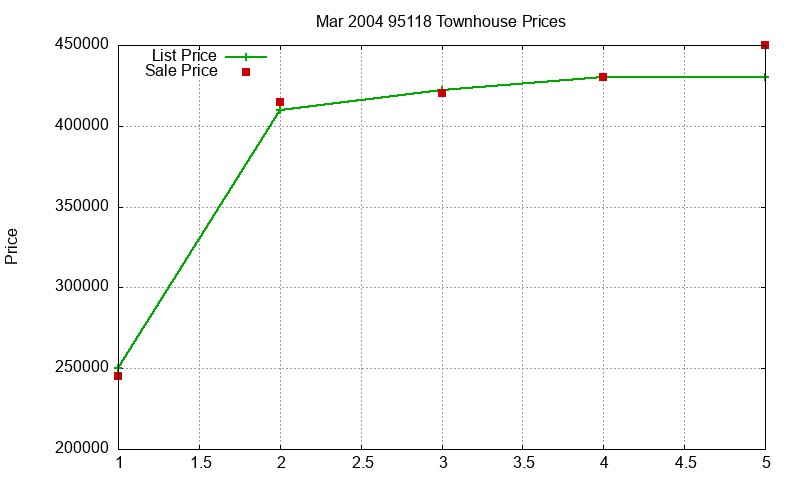 95118 Townhouses Just Sold 2004-03 95118 Townhouses Just Sold 2004-03