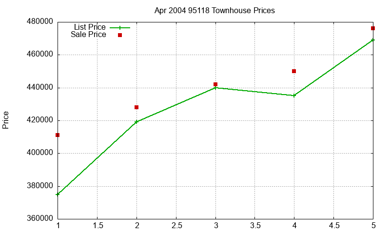 95118 Townhouses Just Sold 2004-04 95118 Townhouses Just Sold 2004-04