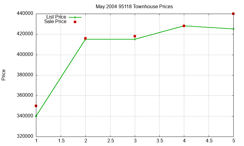 95118 Townhouses Just Sold 2004-05