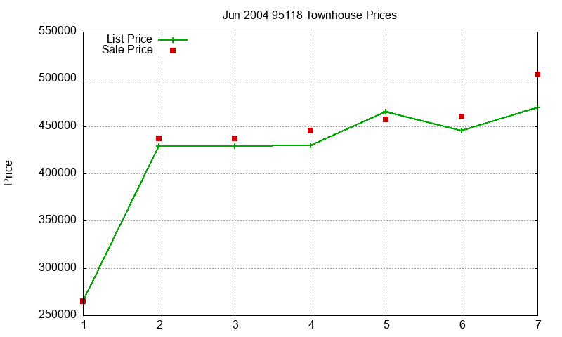 95118 Townhouses Just Sold 2004-06 95118 Townhouses Just Sold 2004-06