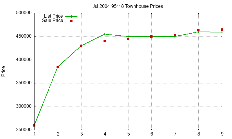 95118 Townhouses Just Sold 2004-07 95118 Townhouses Just Sold 2004-07