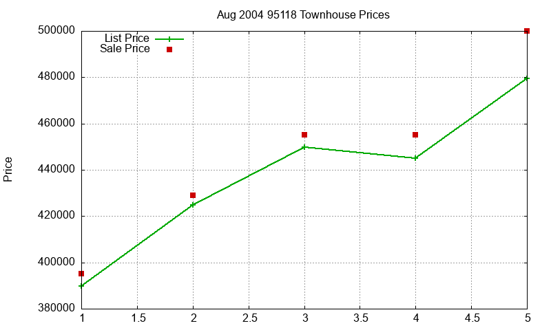 95118 Townhouses Just Sold 2004-08 95118 Townhouses Just Sold 2004-08