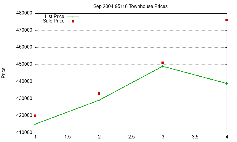 95118 Townhouses Just Sold 2004-09